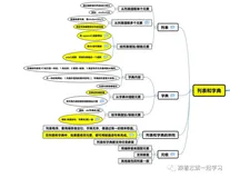 字典