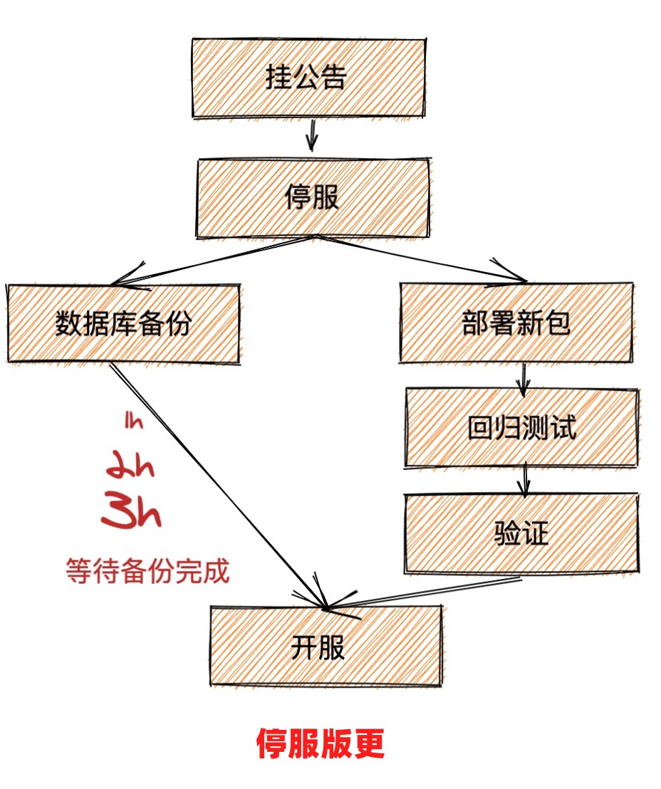 为什么游戏行业喜欢用PolarDB