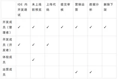 小程序协同工作及版本管理