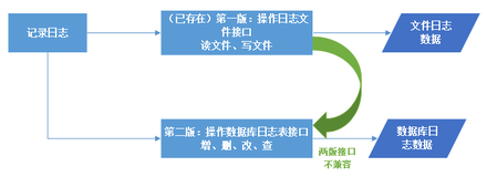 适配器模式：转换匹配，复用已有功能