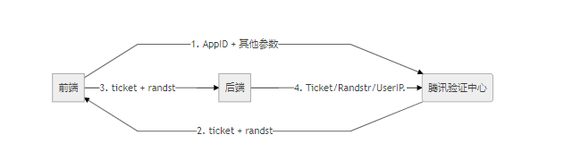 Python编程：腾讯防水墙原理浅析与Flask结合测试