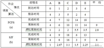操作系统 FCFS，SPF，HRRN算法的实现