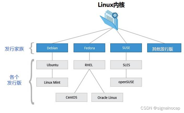 linux常用命令&目录结构（上）