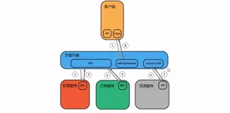 OpenTracing 介绍 | 学习笔记
