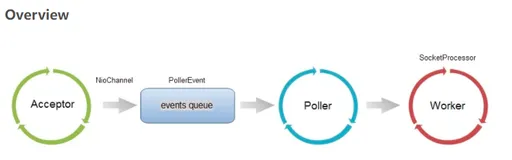 面试官：谈谈 Tomcat 请求处理流程，我一脸懵