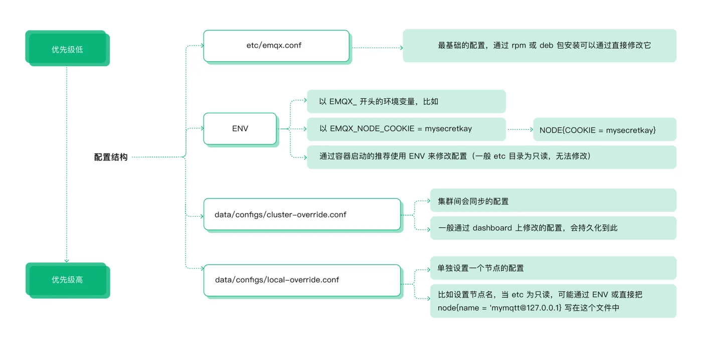 EMQX 配置结构 2.png