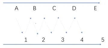 华为Java高级面试题:用两个线程,一个输出字母,一个输出数字,交替输出1A2B3C4D...26Z