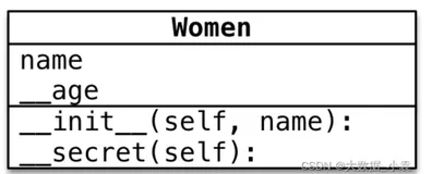 Python基础（十四）：私有属性和私有方法