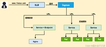 使用 Ingress 实现金丝雀发布