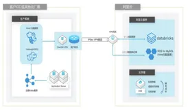 自建Hive数据仓库跨版本迁移到阿里云Databricks数据洞察