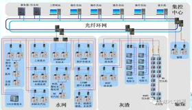 火力发电厂辅控网改造方案及网络架构分析