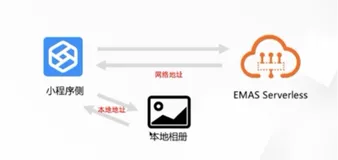 实战：小程序疫苗预约 - 文件存储和云调用|学习笔记