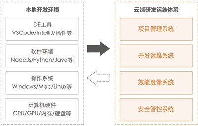 云端开发在阿里的典型应用场景  | 阿里巴巴DevOps实践指南（十）