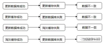 高并发场景下缓存的常见问题