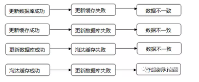 高并发场景下缓存的常见问题