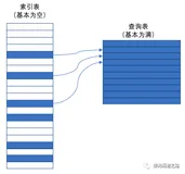 表驱动法，逻辑控制优化利器