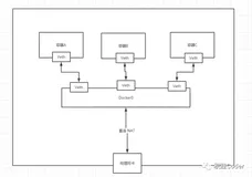 Docker网络详解