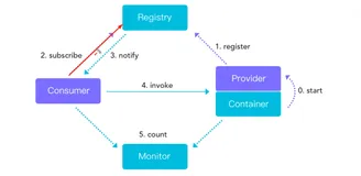 Dubbo 服务消费方|学习笔记