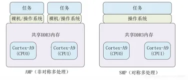 ZYNQ-双核AMP通信（一）