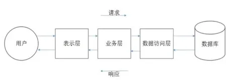 单体架构知识点及单体架构的缺陷