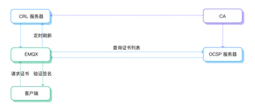 EMQX Enterprise 4.4.11 发布：CRL/OCSP Stapling、Google Cloud Pub/Sub 集成、预定义 API 密钥