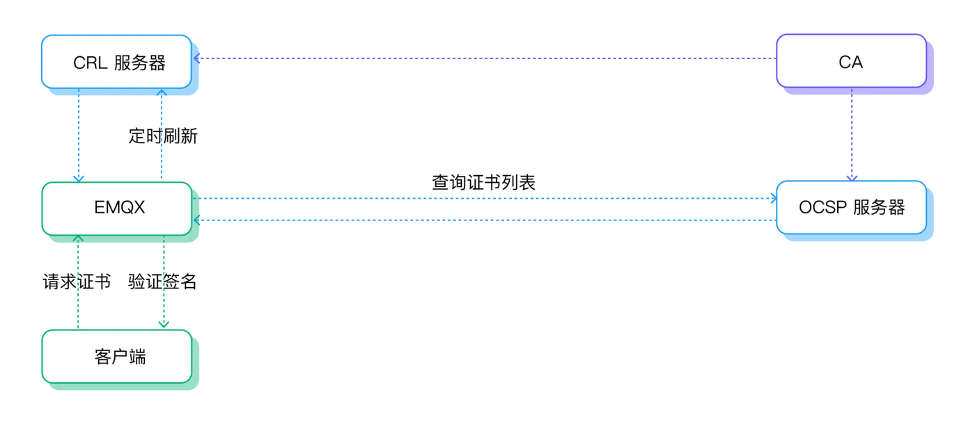 CRL 与 OCSP Stapling 工作流程 图1.png