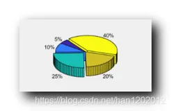 【MATLAB】进阶绘图 ( Pie Chart 饼图 | pie 函数 | 三维饼图 | pie3 函数 )