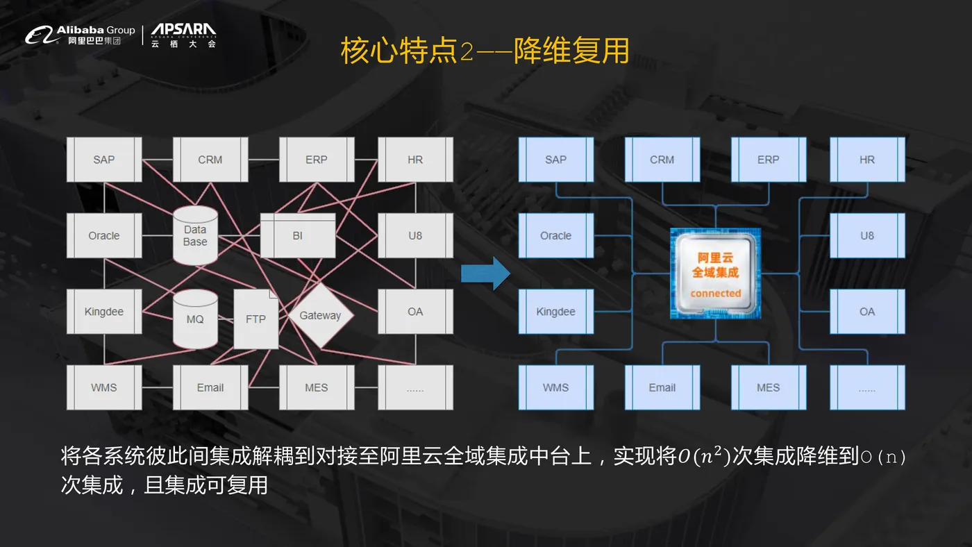 【最终】云栖大会_全域集成解决方案(1)-7.jpg