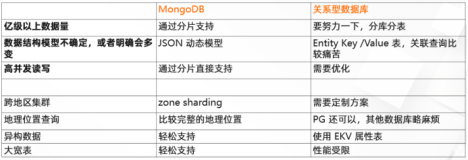 MongoDB 快速入门-MongoDB 最佳实践（一）|学习笔记