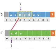 一文帮你搞懂 | 串的模式匹配-朴素匹配和KMP算法及优化