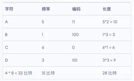 学弟学妹们，学会霍夫曼编码后，再也不用担心网络带宽了！(2)