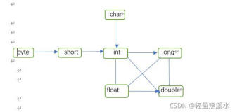 初学Java------Java的基本程序设计结构