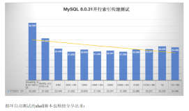 MySQL 8.0.31并行构建索引特性管窥