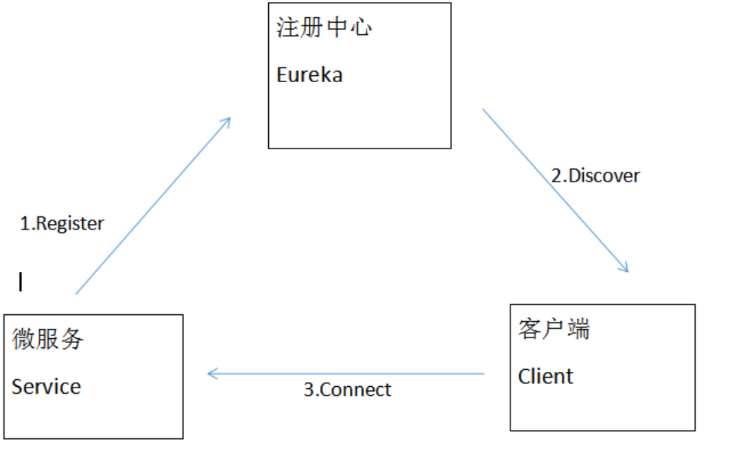 Spring Cloud 微服务注册与发现 Eureka| 学习笔记