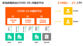 阿里云：CT识别、AI诊断、病例分析，一个都不能少