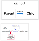 Angular应用里的@Input和@Output注解使用方法介绍