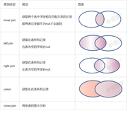 Mysql常用sql语句（14）- 多表查询 