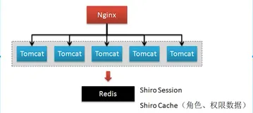 shiro 与 redis | 学习笔记