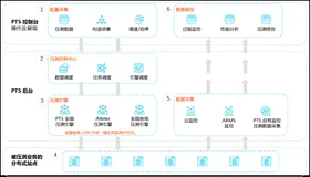 阿里云性能测试工具PTS介绍