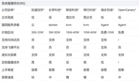 Hfish蜜罐部署及防护经验分享