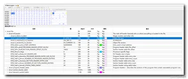 【Android 逆向】ELF 文件格式 ( ELF 文件类型 | ELF 文件对应 CPU 架构 | ELF 目标文件版本 | 可执行程序起始地址 )