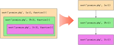 JavaScript中Promises/A+规范的实现