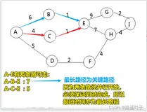 【数据结构】什么的图的关键路径？关键路径相关概念？关键路径算法实现？