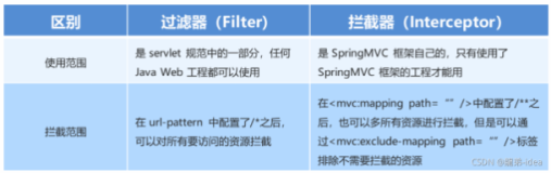 SpringMVC(三)——【拦截器、异常处理机制】
