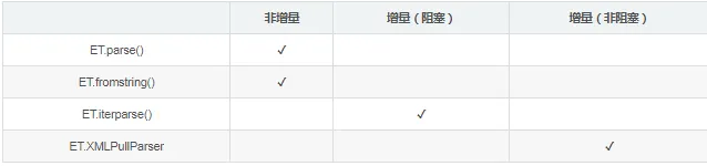 python【模块】xml.etree.ElementTree 解析 xml（1）