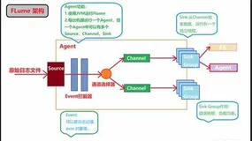 Flume日志采集框架学习