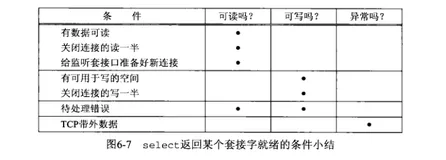 socket 什么情况下可读
