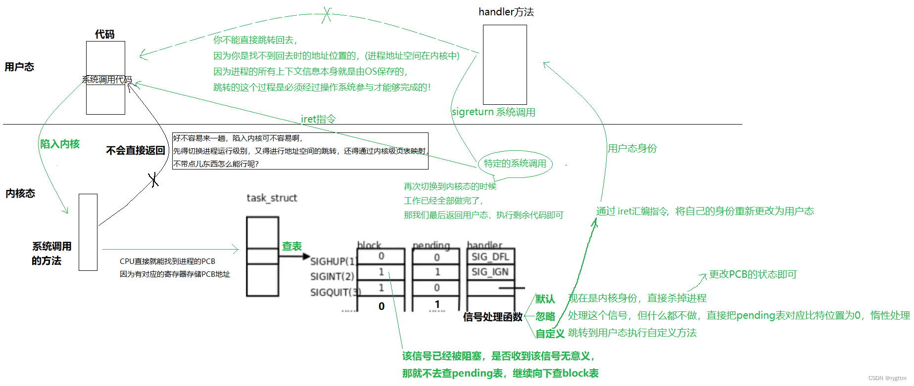 【Linux】进程信号 --- 信号的产生 保存 捕捉递达-2