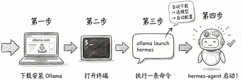 hermes + ollama 本地模型实践分享