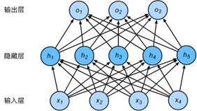 从零开始学Pytorch（三）之多层感知机的实现